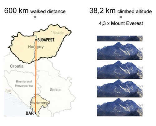 JH100_stats 500w Project JH100 walked distance and total elevation summary stats